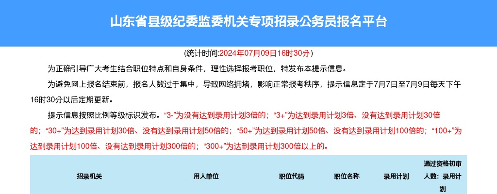 2024山东省县级纪委监委机关专项招录公务员报名人数统计（截至7月7日16:30） 图片