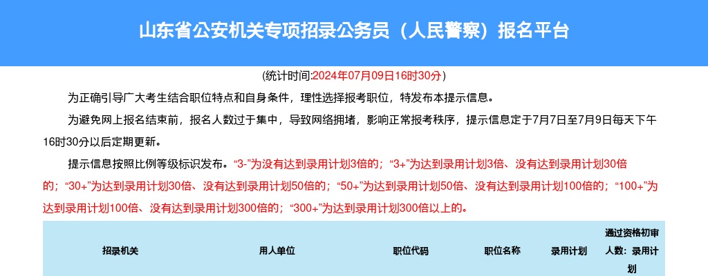 2024山东省公安机关专项招录公务员（人民警察）报名人数统计（截至7月8日16:30） 图片