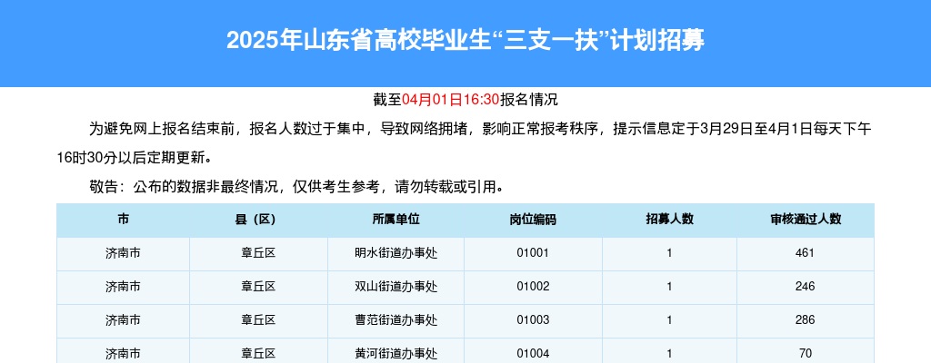 2025山东三支一扶报名招聘考试报名人数统计[截至4月1日16:30] 图片