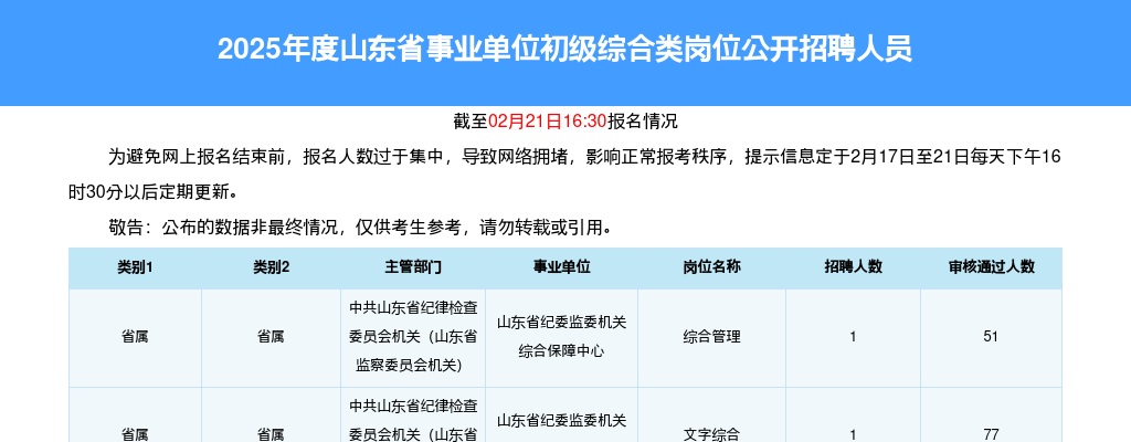2025山东事业单位招聘报名人数统计[截至2月21日16:30] 图片